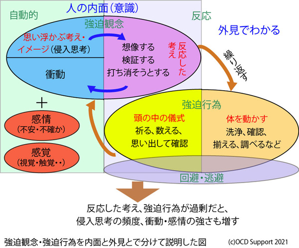 強迫観念とは何ですか?