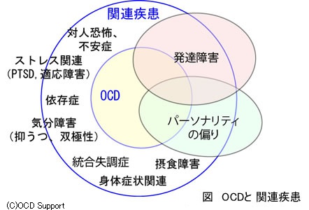 OCDと関連疾患